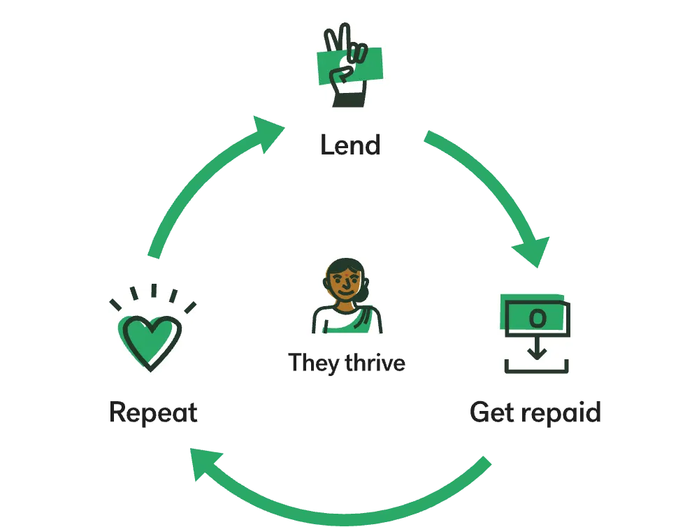 Kiva's lending cycle: lend, get repaid, repeat, they thrive Kiva's lending cycle: lend, get repaid, repeat, they thrive